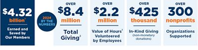 2024 by the numbers - Over 8.4 million in total giving, over 2.2 million in value of hours volunteered by employees, over 425 thousand in-kind giving (non-monetary donations), and over 300 nonprofit organization supported.